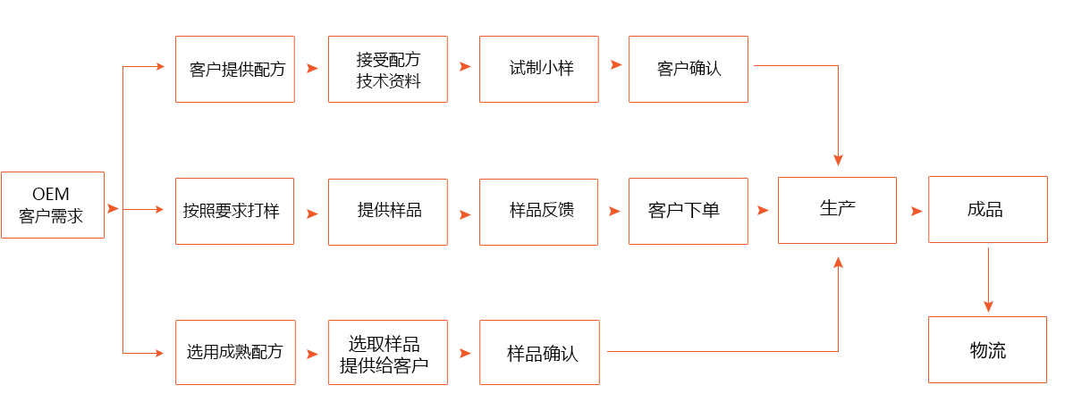 OEM服務