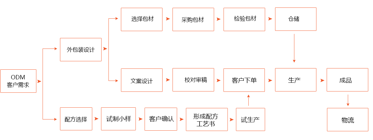 ODM服務